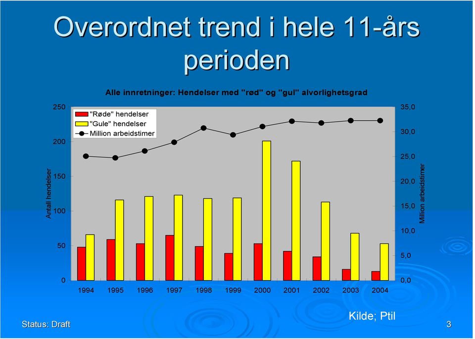 hendelser Million arbeidstimer 35,0 30,0 25,0 20,0 15,0 10,0 5,0 Million