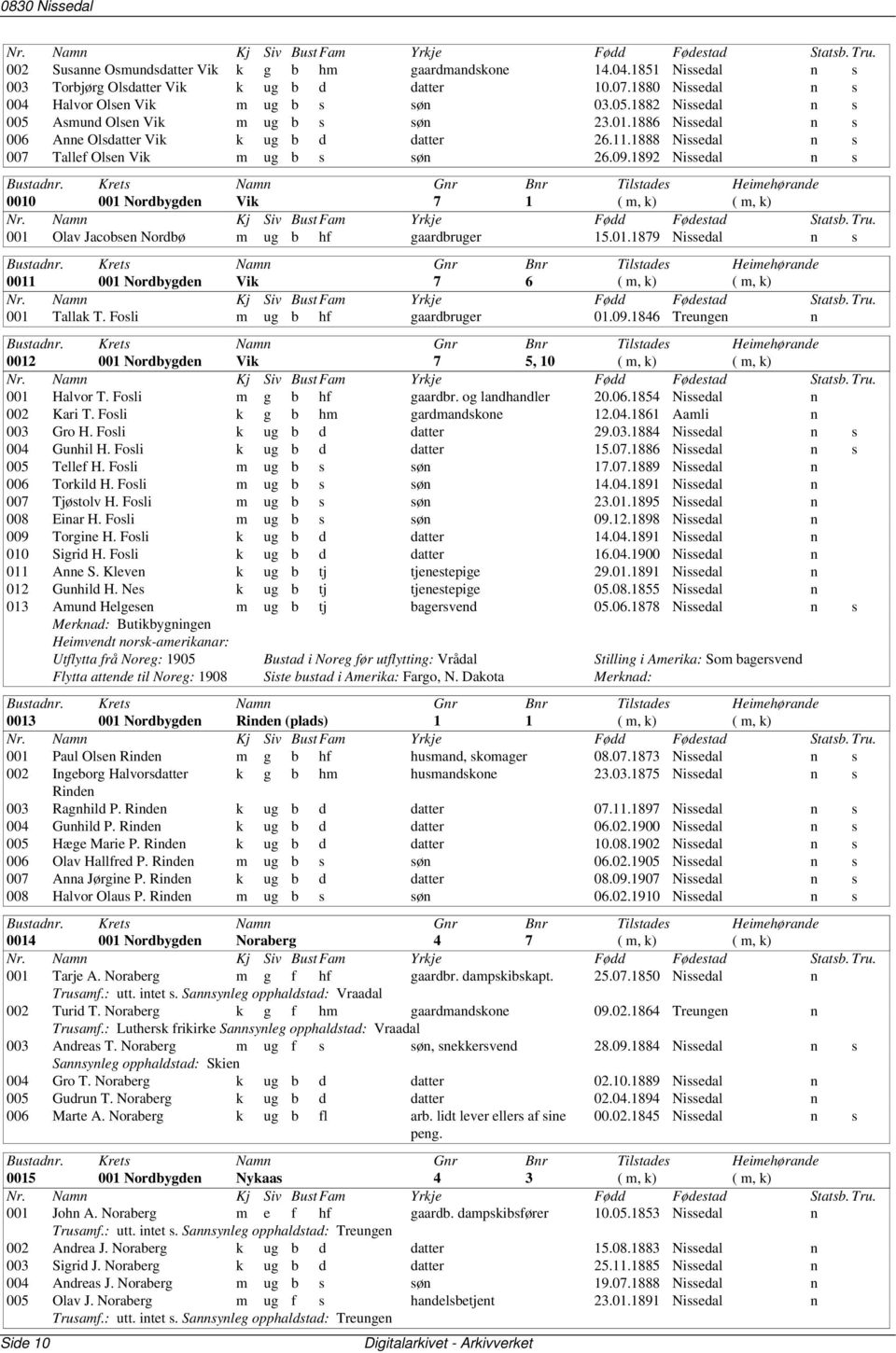 1892 Nissedal n s 0010 001 Nordbygden Vik 7 1 ( m, k) ( m, k) 001 Olav Jacobsen Nordbø m ug b hf gaardbruger 15.01.1879 Nissedal n s 0011 001 Nordbygden Vik 7 6 ( m, k) ( m, k) 001 Tallak T.