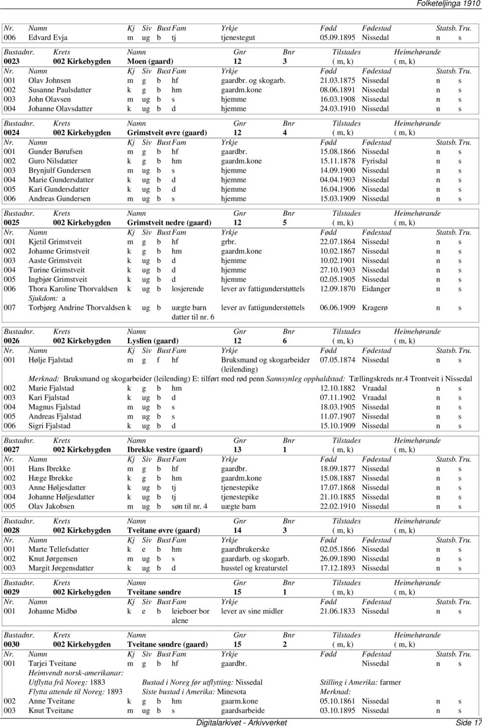 John Olavsen m ug b s hjemme 16.03.1908 Nissedal n s 004 Johanne Olavsdatter k ug b d hjemme 24.03.1910 Nissedal n s 0024 002 Kirkebygden Grimstveit øvre 12 4 ( m, k) ( m, k) 001 Gunder Børufsen m g b hf gaardbr.