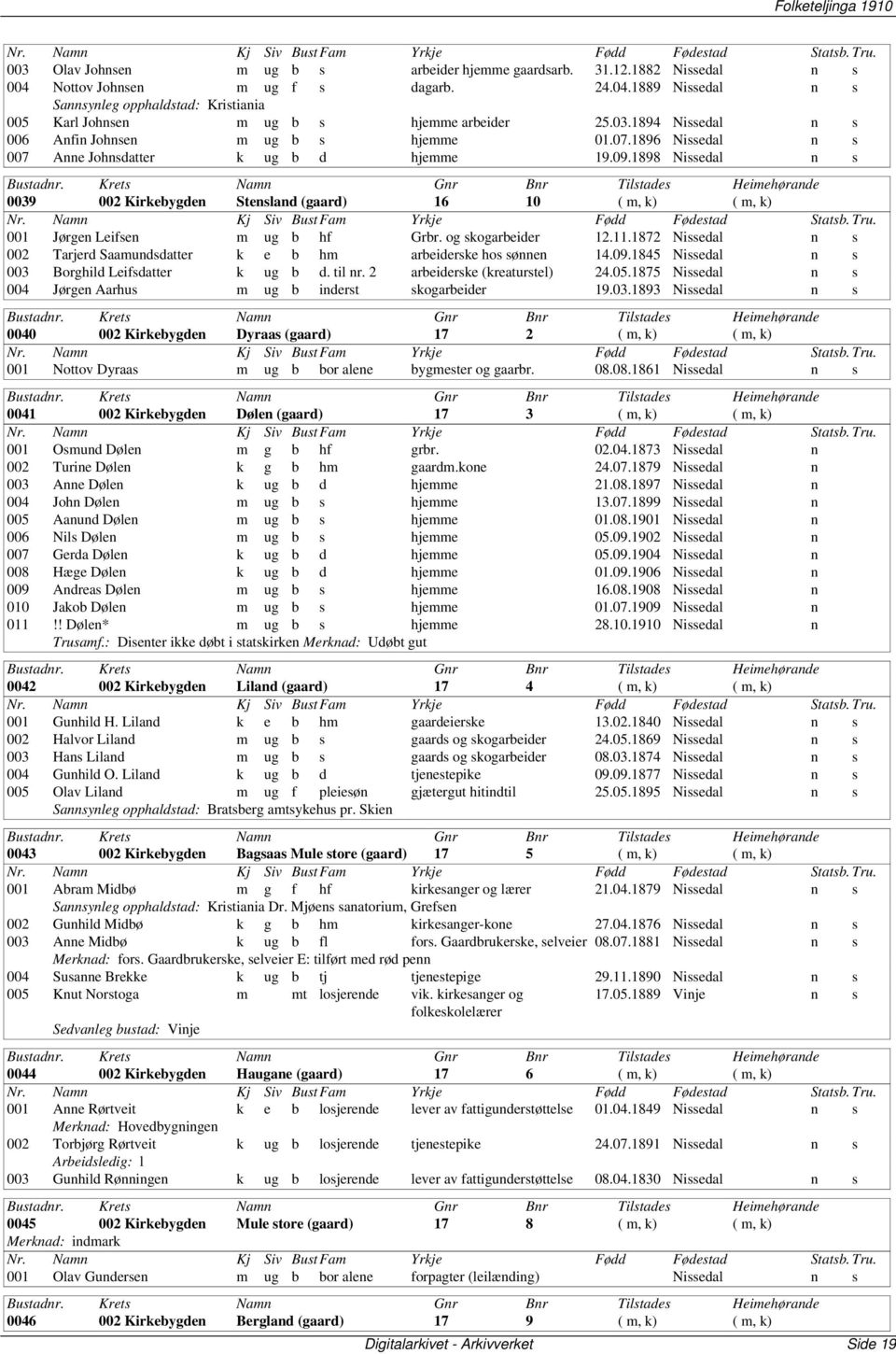 1898 Nissedal n s 0039 002 Kirkebygden Stensland 16 10 ( m, k) ( m, k) 001 Jørgen Leifsen m ug b hf Grbr. og skogarbeider 12.11.