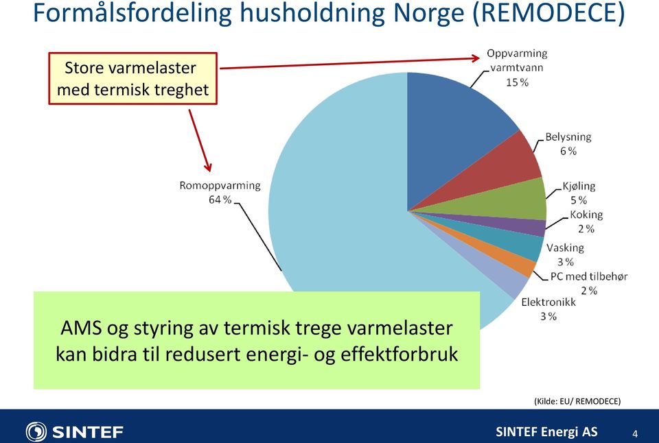 styring av termisk trege varmelaster kan bidra