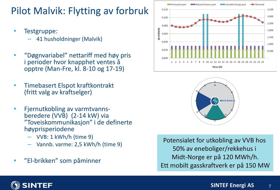 8-10 og 17-19) Timebasert Elspot kraftkontrakt (fritt valg av kraftselger) Fjernutkobling av varmtvannsberedere (VVB) (2-14 kw) via