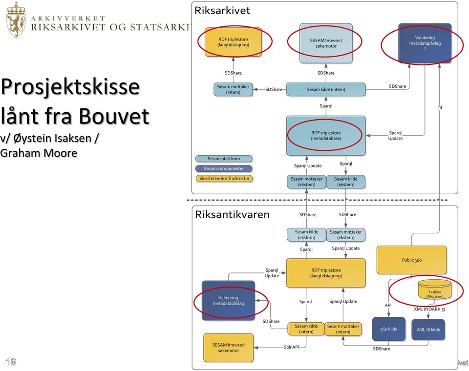 Sparql RDF triplestore (metadatabase) Sparql Sparql Update fil Eksisterende infrastruktur Sesam mottaker (ekstern) Sesam kilde (ekstern) SDShare SDShare Sesam kilde (ekstern) Sparql Sesam