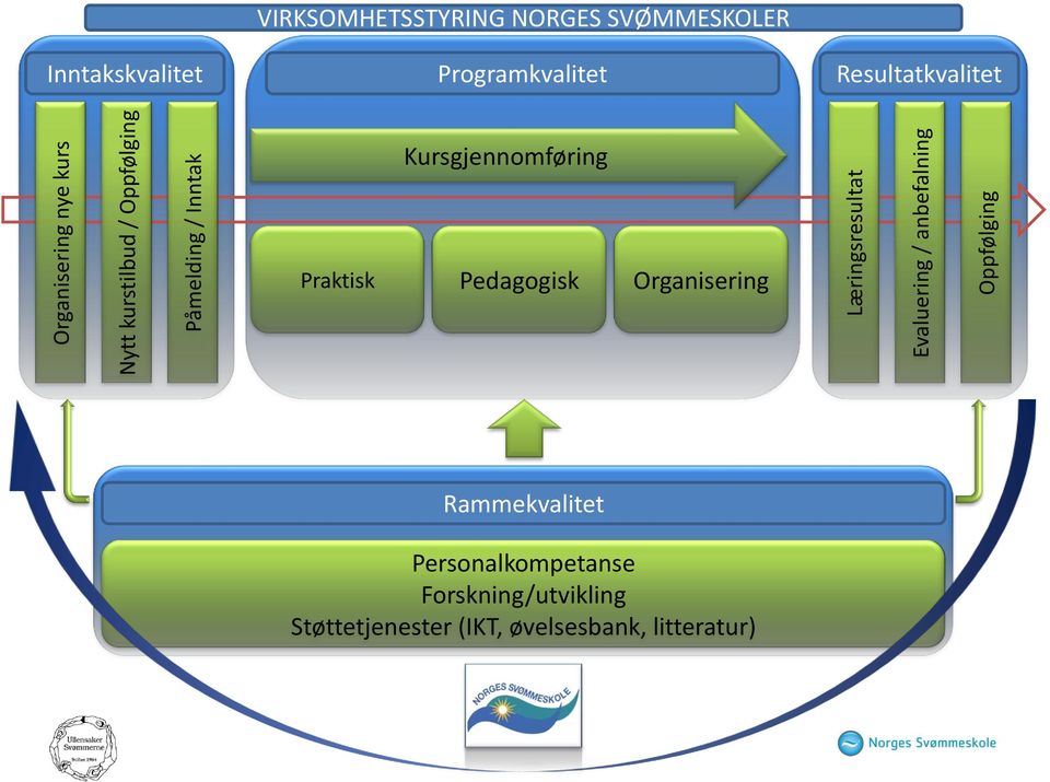 Programkvalitet Resultatkvalitet Kursgjennomføring Praktisk Pedagogisk Organisering