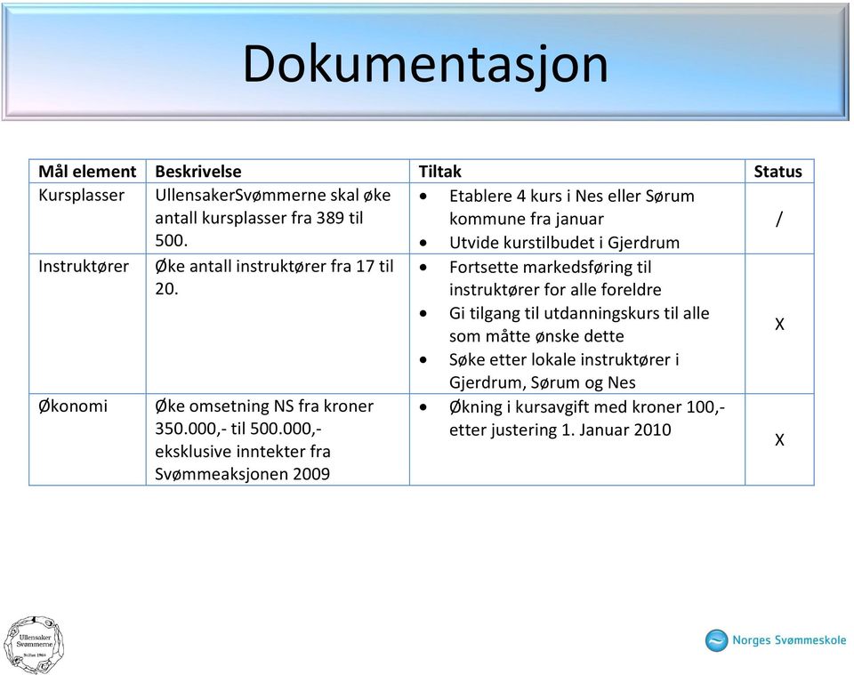 Fortsette markedsføring til instruktører for alle foreldre Gi tilgang til utdanningskurs til alle som måtte ønske dette X Søke etter lokale instruktører i