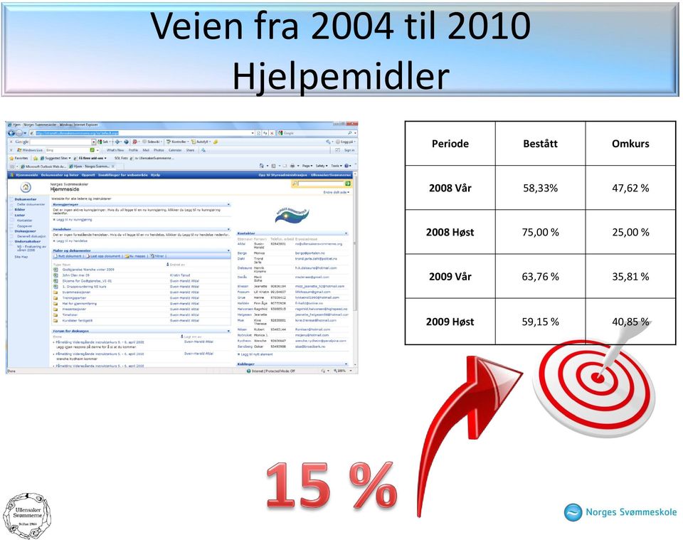 47,62 % 2008 Høst 75,00 % 25,00 % 2009
