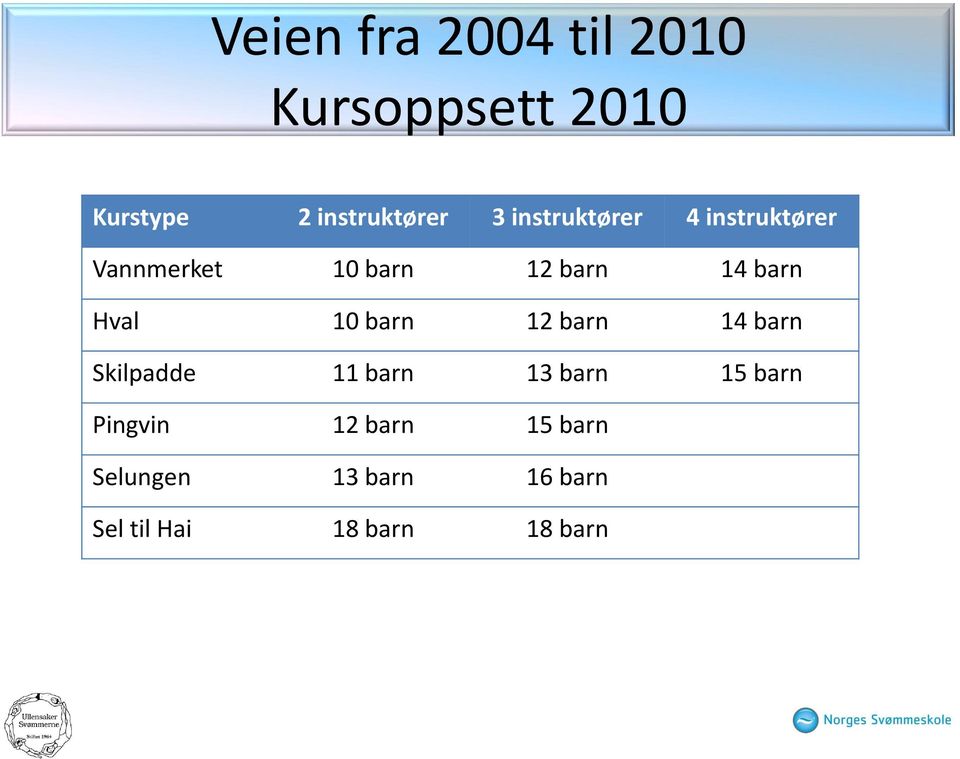 10 barn 12 barn 14 barn Skilpadde 11 barn 13 barn 15 barn Pingvin