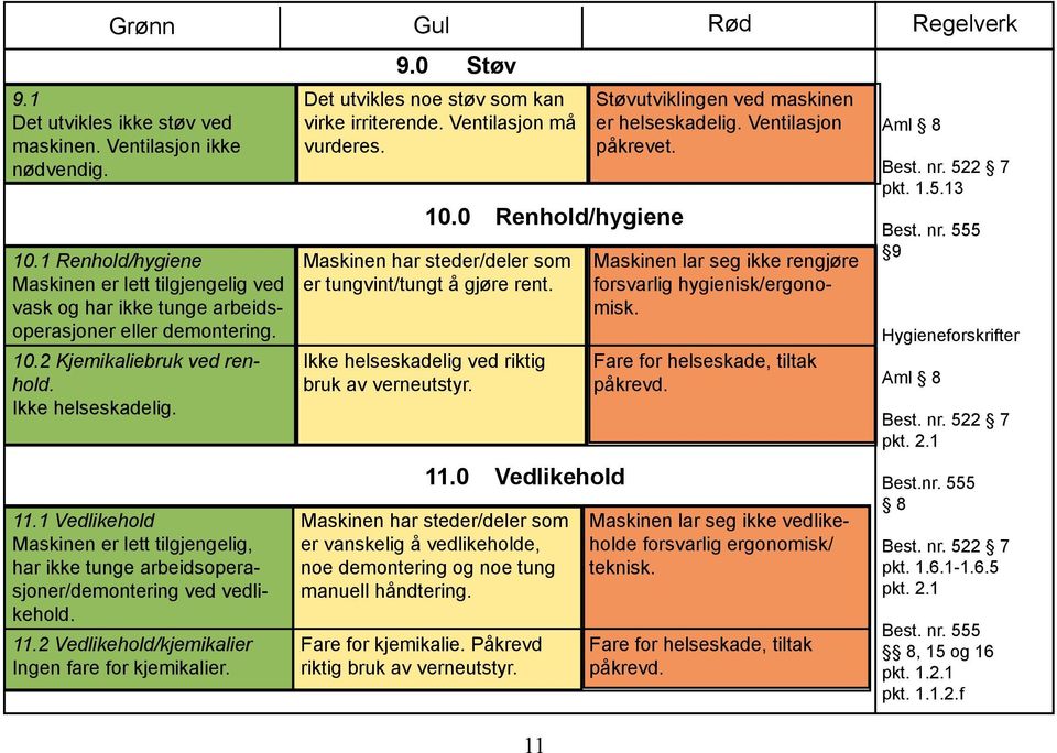 0 Støv Det utvikles noe støv som kan virke irriterende. Ventilasjon må vurderes. 10.0 Renhold/hygiene Maskinen har steder/deler som er tungvint/tungt å gjøre rent.