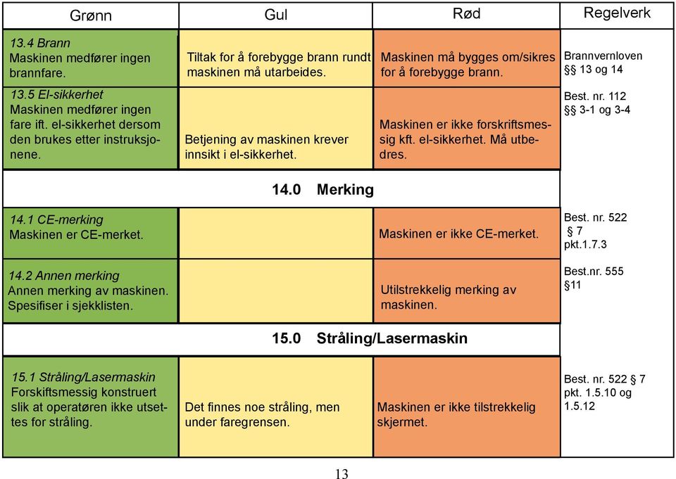 Maskinen er ikke forskriftsmessig kft. el-sikkerhet. Må utbedres. Best. nr. 112 3-1 og 3-4 14.0 Merking 14.1 CE-merking Maskinen er CE-merket. Maskinen er ikke CE-merket. Best. nr. 522 7 pkt.1.7.3 14.