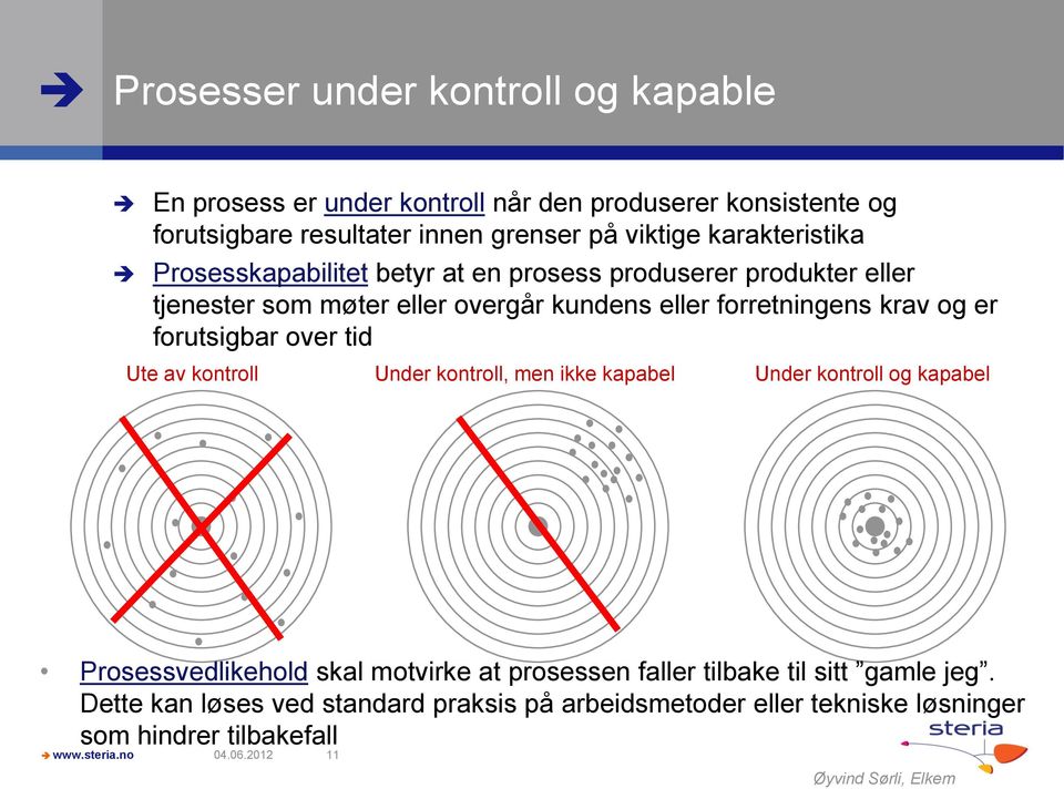 forutsigbar over tid Ute av kontroll Under kontroll, men ikke kapabel Under kontroll og kapabel Prosessvedlikehold skal motvirke at prosessen faller