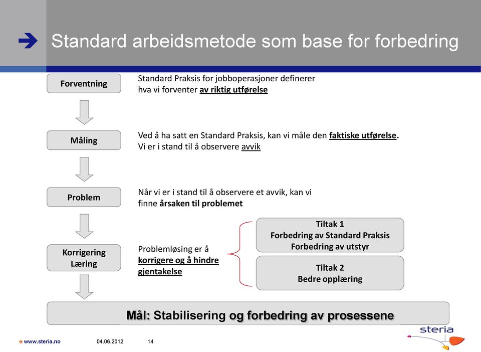 Vi er i stand til å observere avvik Problem Når vi er i stand til å observere et avvik, kan vi finne årsaken til problemet Korrigering