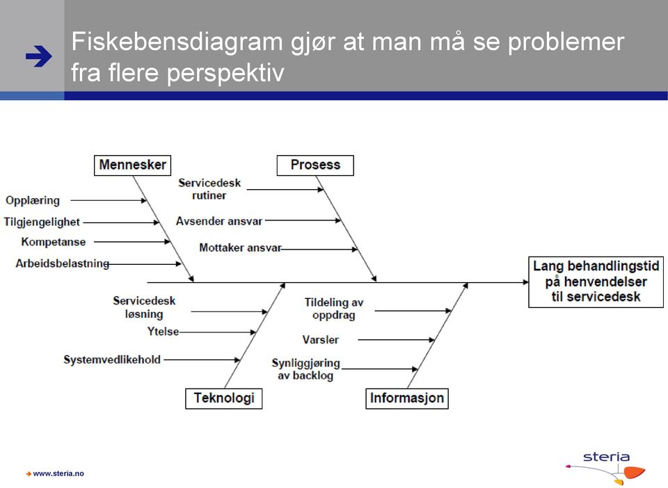 se problemer fra