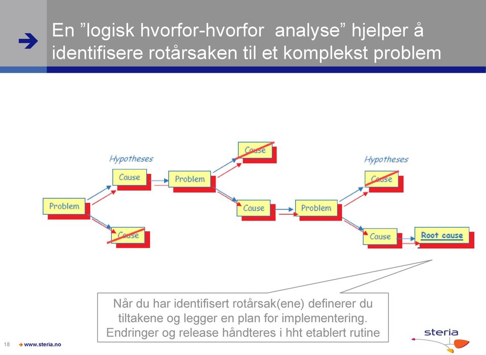 identifisert rotårsak(ene) definerer du tiltakene og legger