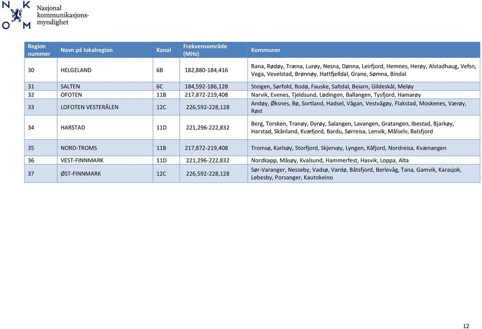 Tjeldsund, Lødingen, Ballangen, Tysfjord, Hamarøy 33 LOFOTEN VESTERÅLEN 12C 226,592-228,128 Andøy, Øksnes, Bø, Sortland, Hadsel, Vågan, Vestvågøy, Flakstad, Moskenes, Værøy, Røst 34 HARSTAD 11D