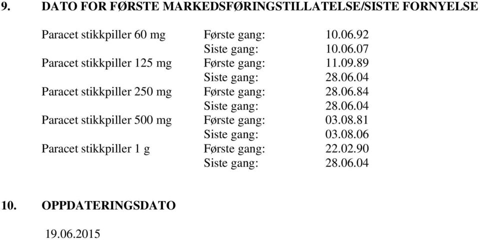 89 Paracet stikkpiller 250 mg Første gang: 28.06.