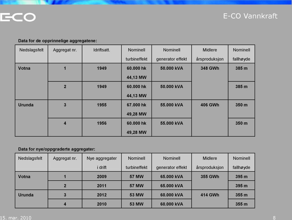 000 hk 55.000 kva 406 GWh 350 m 49,28 MW 4 1956 60.000 hk 55.000 kva 350 m 49,28 MW Data for nye/oppgraderte aggregater: Nedslagsfelt Aggregat nr.