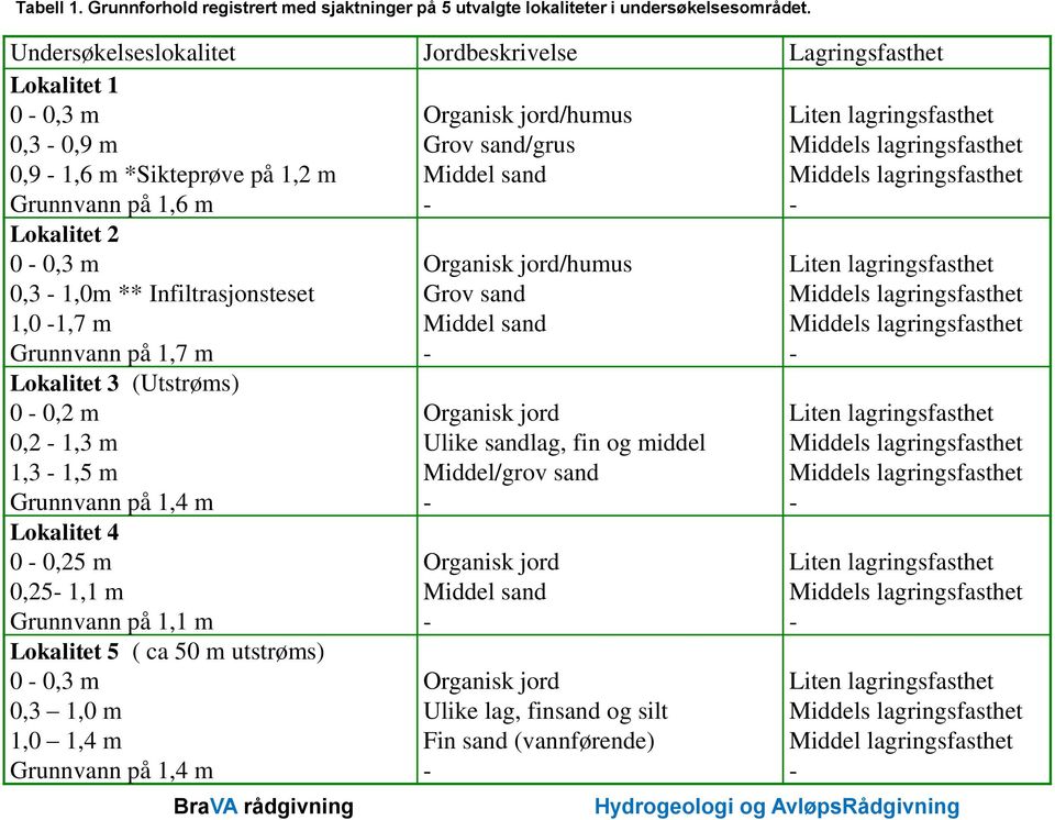 0-0,3 m 0,3-1,0m ** Infiltrasjonsteset 1,0-1,7 m Grunnvann på 1,7 m Lokalitet 3 (Utstrøms) 0-0,2 m 0,2-1,3 m 1,3-1,5 m Grunnvann på 1,4 m Lokalitet 4 0-0,25 m 0,25-1,1 m Grunnvann på 1,1 m Lokalitet