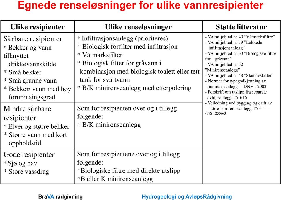 Infiltrasjonsanlegg (prioriteres) * Biologisk forfilter med infiltrasjon * Våtmarksfilter * Biologisk filter for gråvann i kombinasjon med biologisk toalett eller tett tank for svartvann * B/K