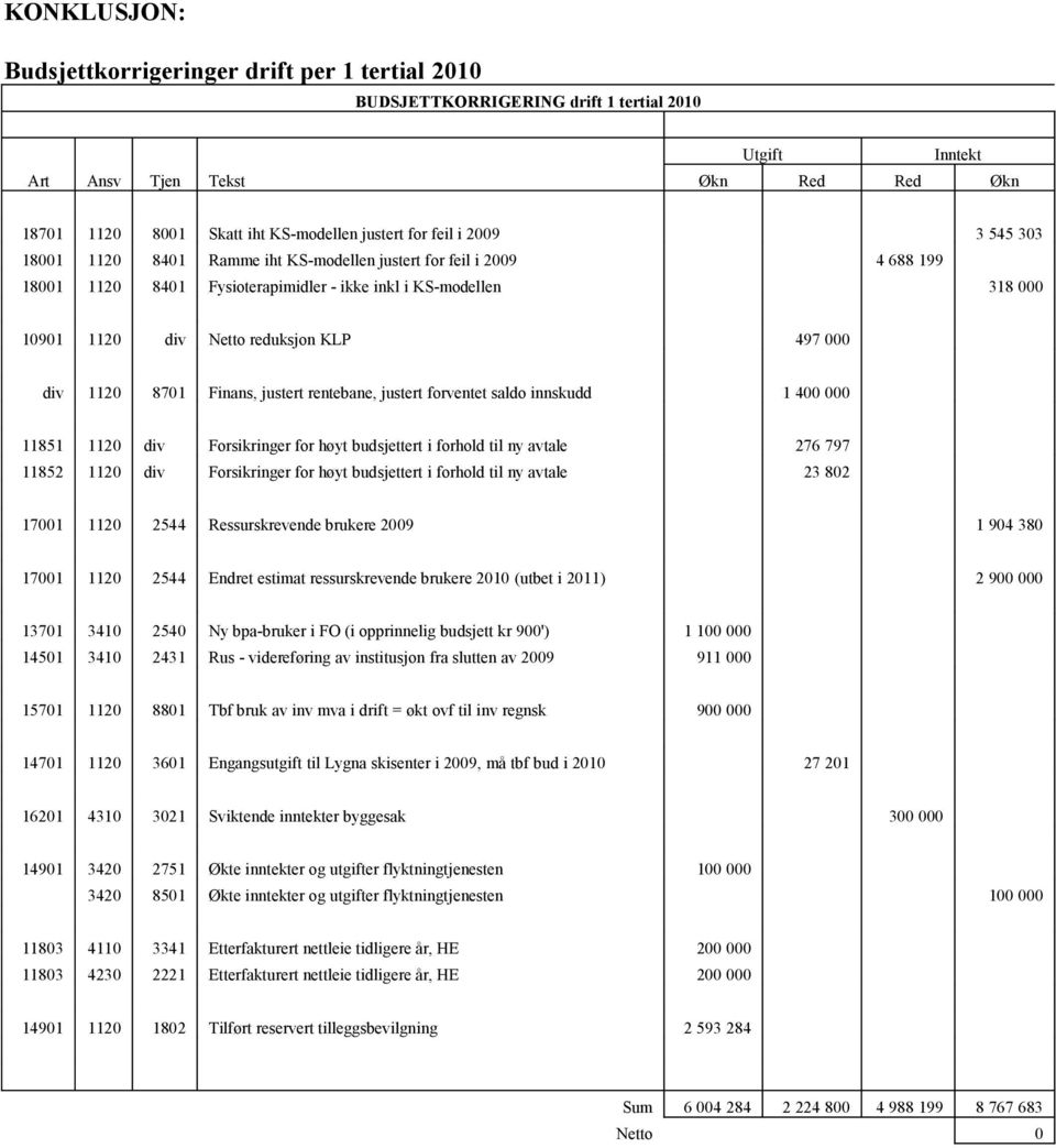 KLP 497 000 div 1120 8701 Finans, justert rentebane, justert forventet saldo innskudd 1 400 000 11851 1120 div Forsikringer for høyt budsjettert i forhold til ny avtale 276 797 11852 1120 div