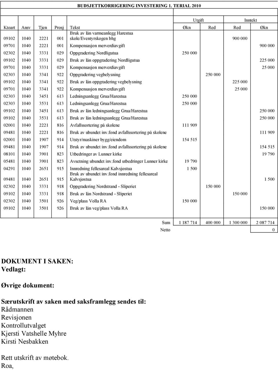 02302 1040 3331 029 Oppgradering Nordligutua 250 000 09102 1040 3331 029 Bruk av lån oppgradering Nordligutua 225 000 09701 1040 3331 029 Kompensasjon merverdiavgift 25 000 02303 1040 3341 922