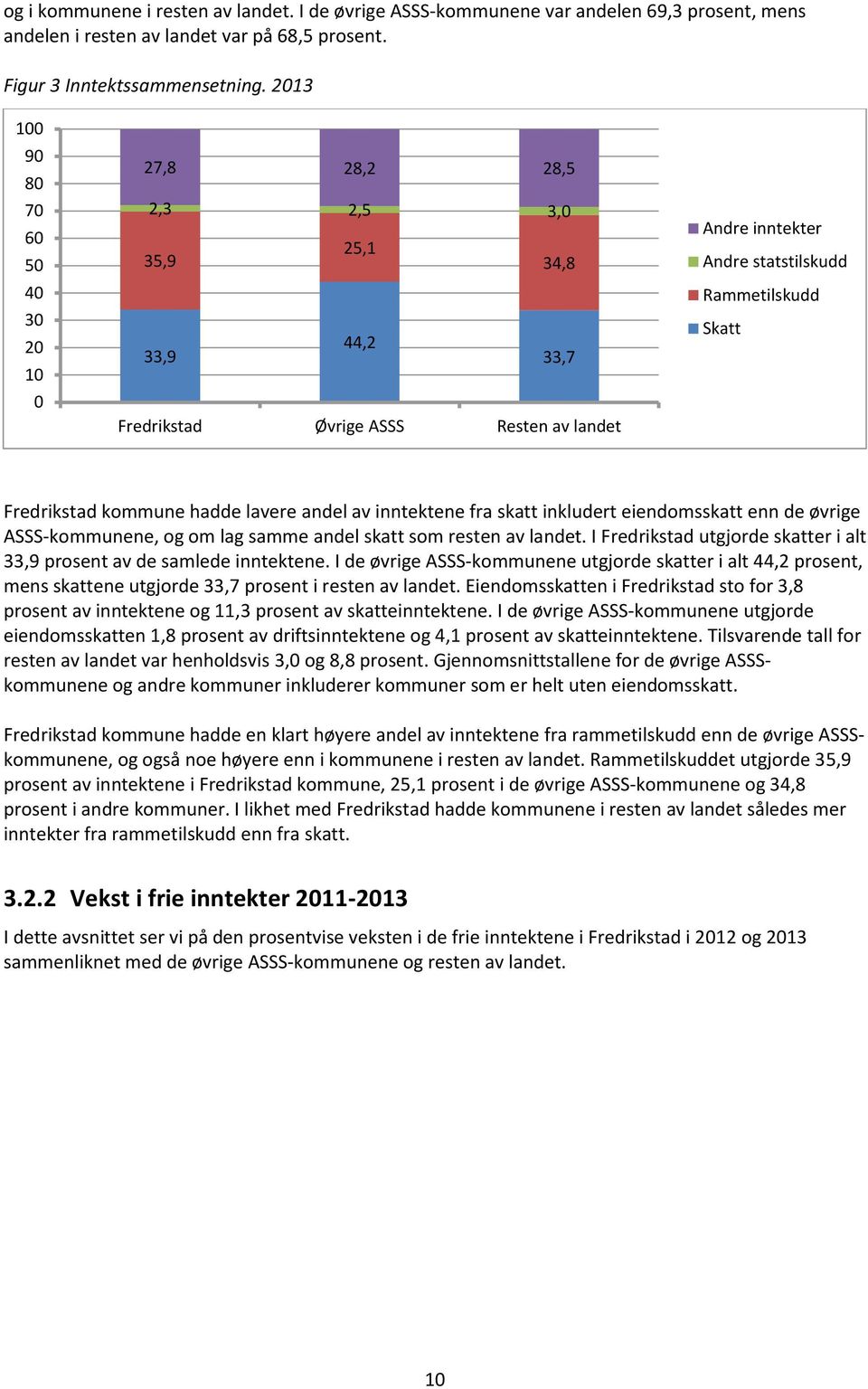 Fredrikstad kommune hadde lavere andel av inntektene fra skatt inkludert eiendomsskatt enn de øvrige ASSS-kommunene, og om lag samme andel skatt som resten av landet.