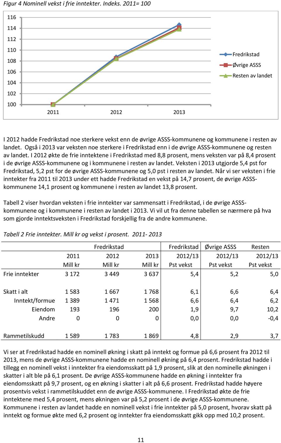 landet. Også i 2013 var veksten noe sterkere i Fredrikstad enn i de øvrige ASSS-kommunene og resten av landet.