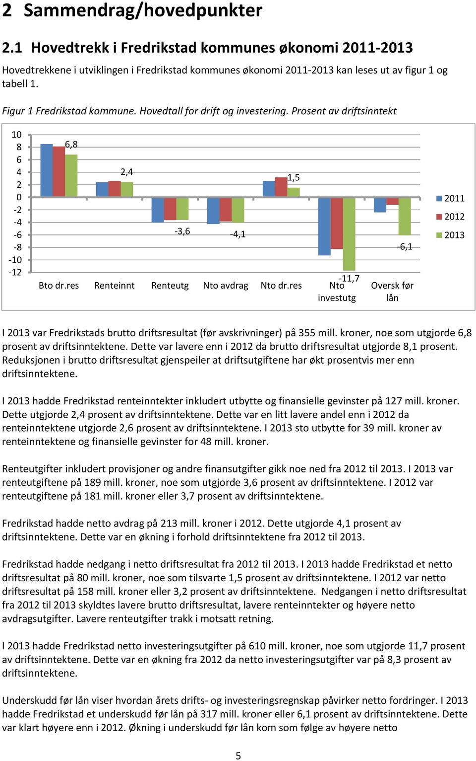 res -11,7 Nto investutg 1,5-6,1 Oversk før lån 2011 2012 2013 I 2013 var Fredrikstads brutto driftsresultat (før avskrivninger) på 355 mill. kroner, noe som utgjorde 6,8 prosent av driftsinntektene.