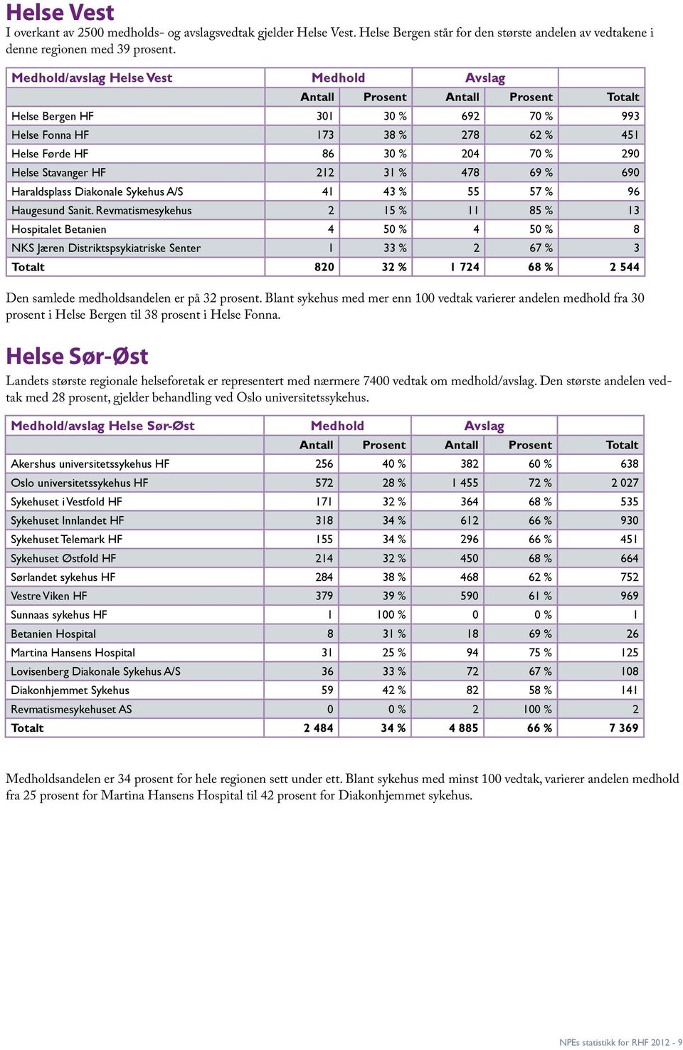 Stavanger HF 212 31 % 478 69 % 690 Haraldsplass Diakonale Sykehus A/S 41 43 % 55 57 % 96 Haugesund Sanit.