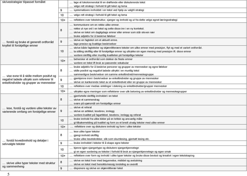 tekster med struktur og sammenheng 5 lage et tokolonnenotat til en drøftende eller diskuterende tekst velge rett strategi i forhold til gitt tekst og tema systematisere innholdet i en tekst ved hjelp