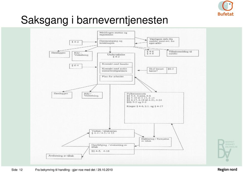 12 Fra bekymring til