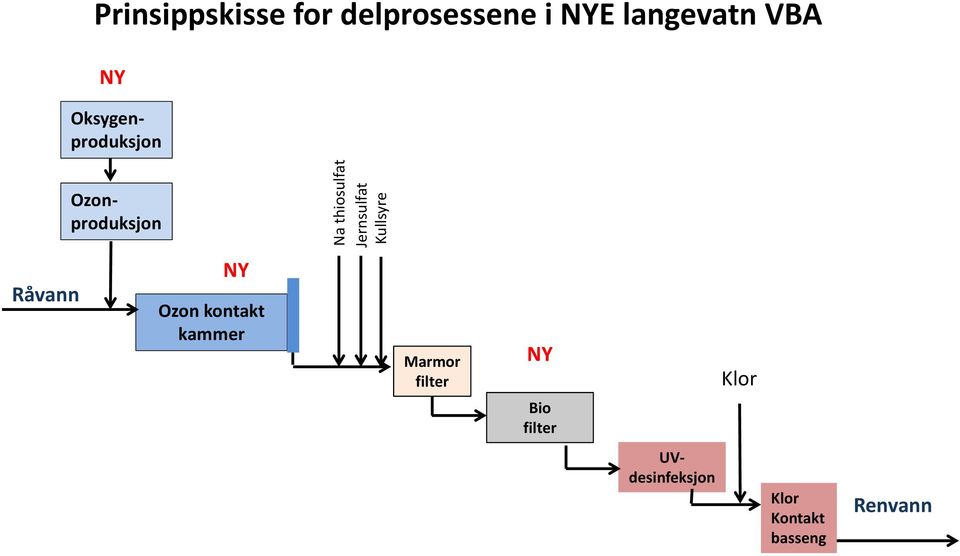 Ozonproduksjon Råvann NY Ozon kontakt kammer Marmor