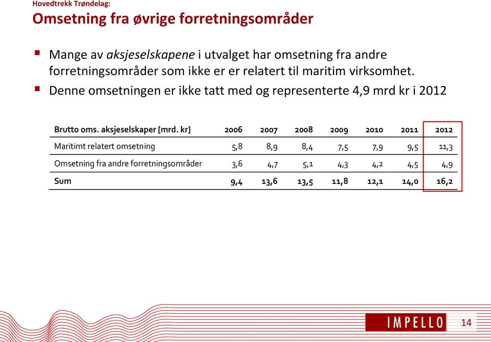 Denne omsetningen er ikke tatt med og representerte 4,9 mrd kr i 2012 Brutto oms. aksjeselskaper [mrd.