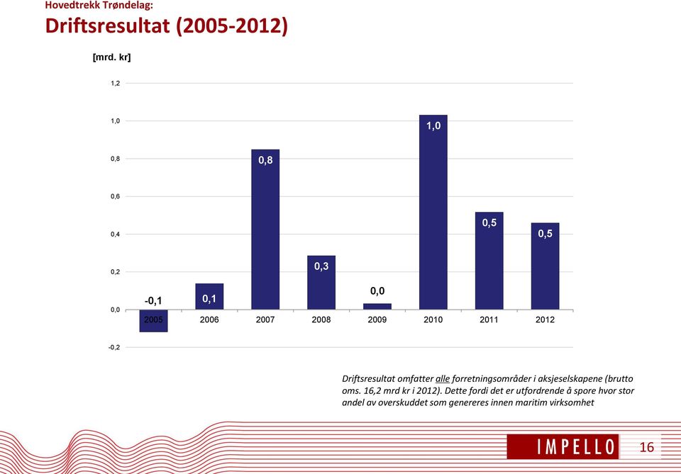 2011 2012-0,2 Driftsresultat omfatter alle forretningsområder i aksjeselskapene (brutto oms.