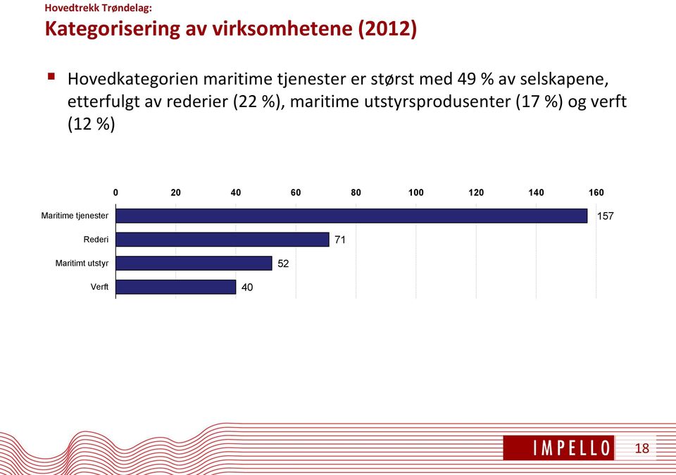 (22 %), maritime utstyrsprodusenter (17 %) og verft (12 %) 0 20 40 60 80 100