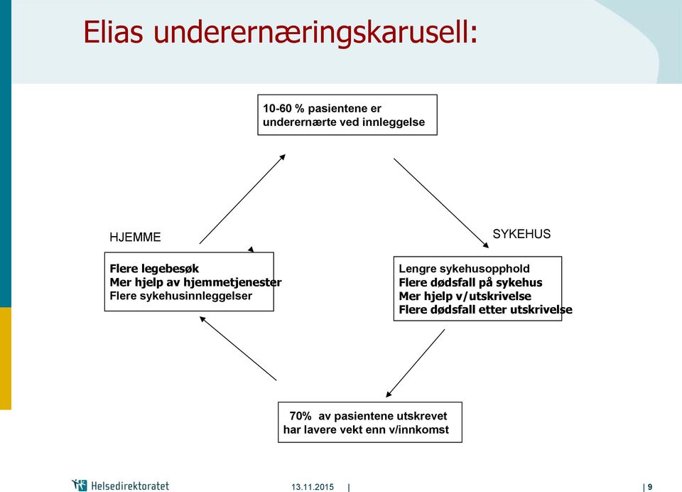 Lengre sykehusopphold Flere dødsfall på sykehus Mer hjelp v/utskrivelse Flere