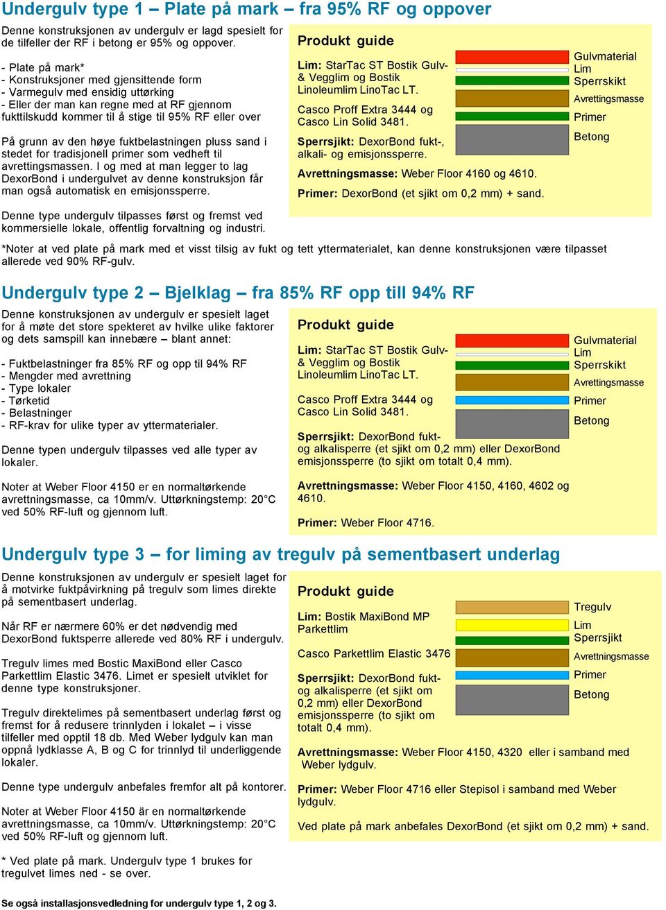 den høye fuktbelastningen pluss sand i stedet for tradisjonell primer som vedheft til avrettingsmassen.