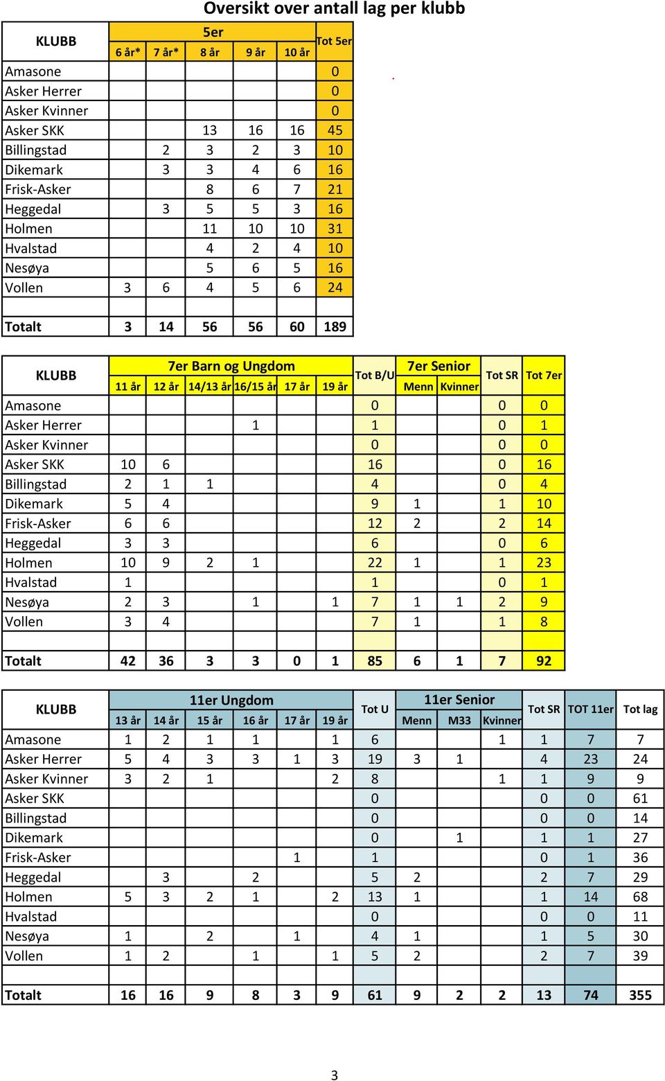 19 år Menn Kvinner Amasone 0 0 0 Asker Herrer 1 1 0 1 Asker Kvinner 0 0 0 Asker SKK 10 6 16 0 16 Billingstad 2 1 1 4 0 4 Dikemark 5 4 9 1 1 10 Frisk-Asker 6 6 12 2 2 14 Heggedal 3 3 6 0 6 Holmen 10 9