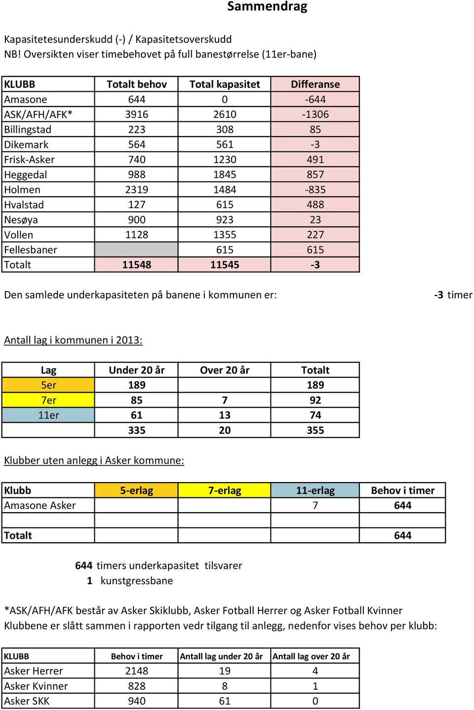 Frisk-Asker 740 1230 491 Heggedal 988 1845 857 Holmen 2319 1484-835 Hvalstad 127 615 488 Nesøya 900 923 23 Vollen 1128 1355 227 Fellesbaner 615 615 Totalt 11548 11545-3 Den samlede underkapasiteten