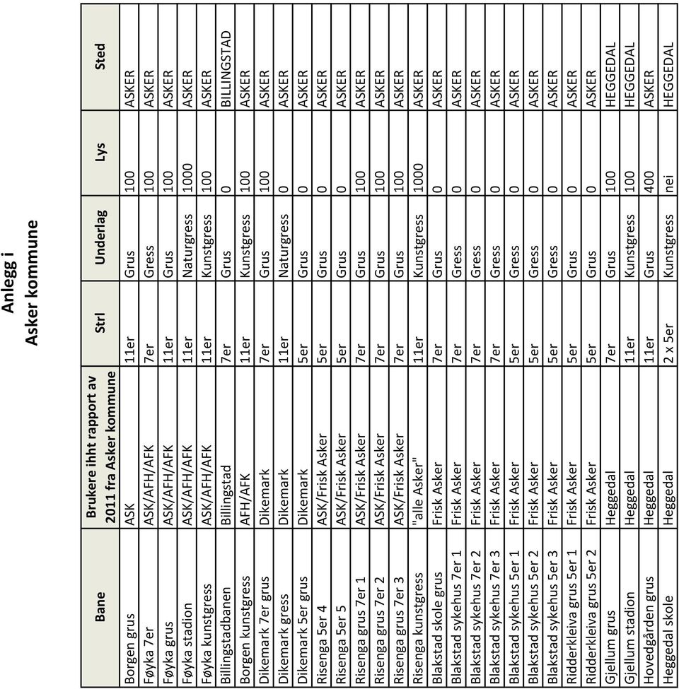 AFH/AFK 11er Kunstgress 100 ASKER Dikemark 7er grus Dikemark 7er Grus 100 ASKER Dikemark gress Dikemark 11er Naturgress 0 ASKER Dikemark 5er grus Dikemark 5er Grus 0 ASKER Risenga 5er 4 ASK/Frisk