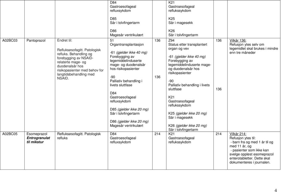 Patologisk refluks D86 Magesår ventrikulært 51 Organtransplantasjon -61 (gjelder ikke 40 mg) legemiddelinduserte mage- og duodenalsår hos risikopasienter Palliativ behandling i livets sluttfase D84