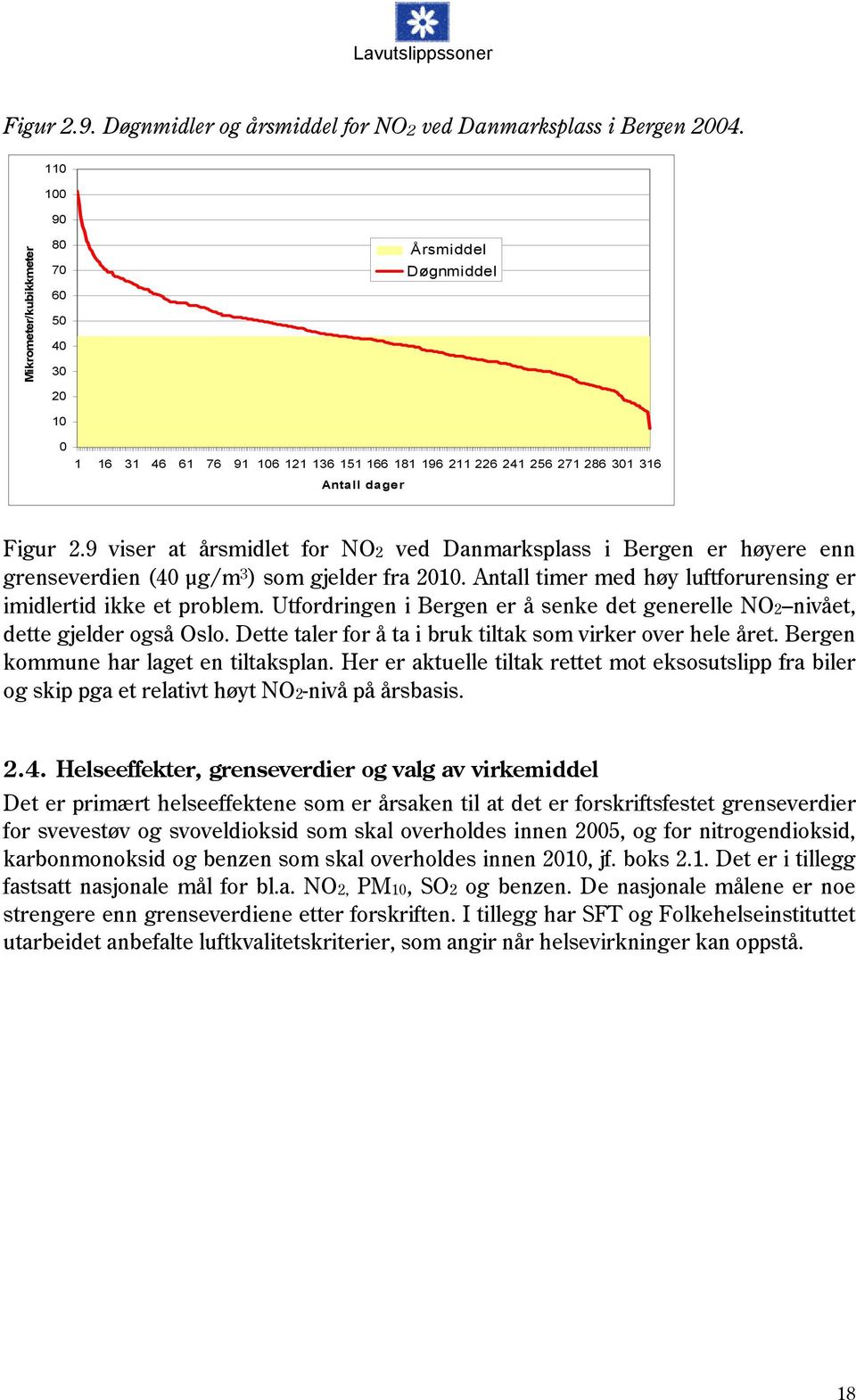 9 viser at årsmidlet for NO2 ved Danmarksplass i Bergen er høyere enn grenseverdien (40 µg/m 3 ) som gjelder fra 2010. Antall timer med høy luftforurensing er imidlertid ikke et problem.