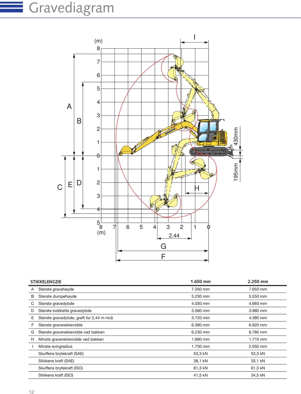 980 mm E Største gravedybde, grøft for 2,44 m nivå 3.720 mm 4.380 mm F Største graverekkevidde 6.380 mm 6.920 mm G Største graverekkevidde ved bakken 6.230 mm 6.