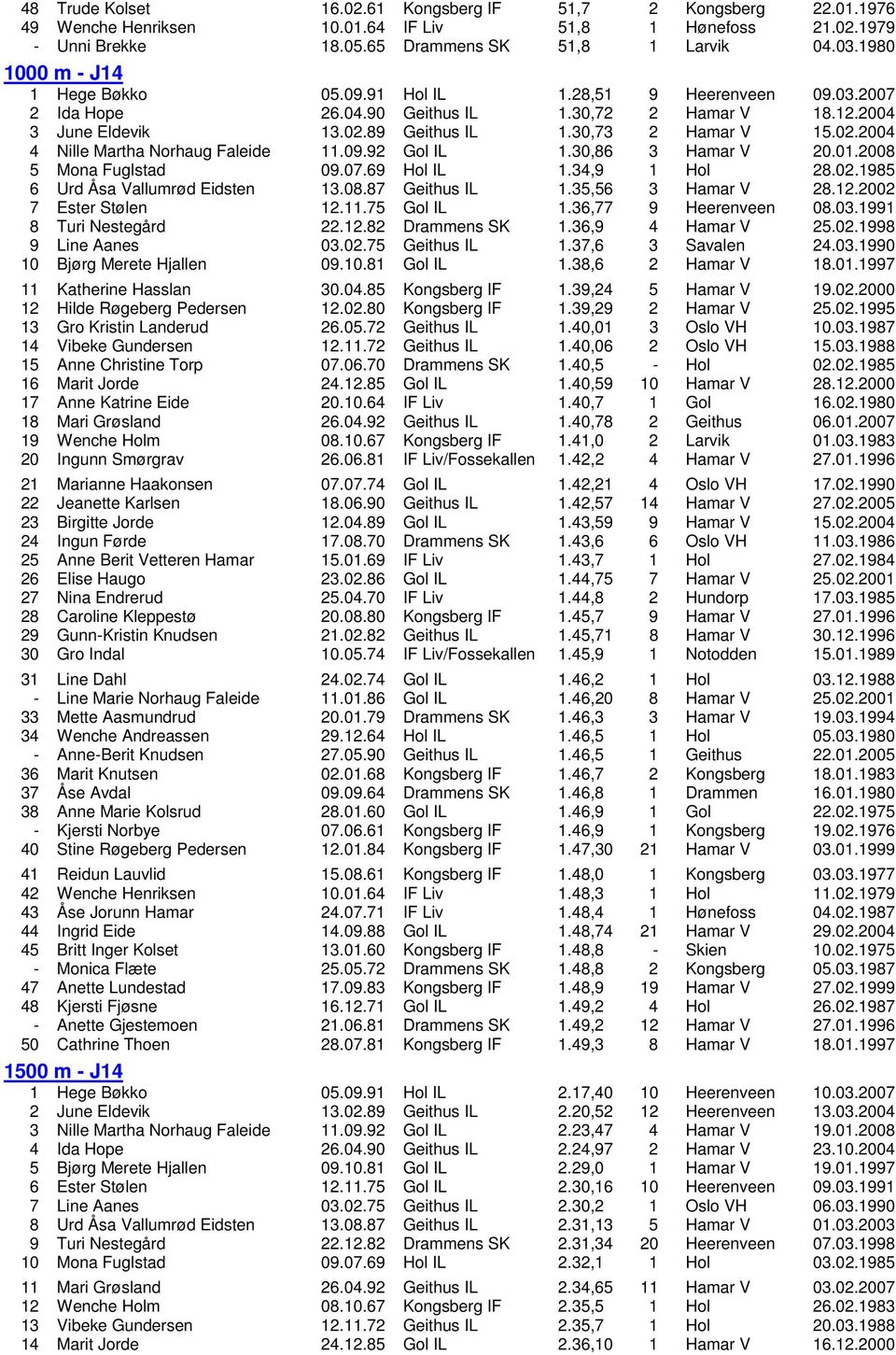 09.92 Gol IL 1.30,86 3 Hamar V 20.01.2008 5 Mona Fuglstad 09.07.69 Hol IL 1.34,9 1 Hol 28.02.1985 6 Urd Åsa Vallumrød Eidsten 13.08.87 Geithus IL 1.35,56 3 Hamar V 28.12.2002 7 Ester Stølen 12.11.