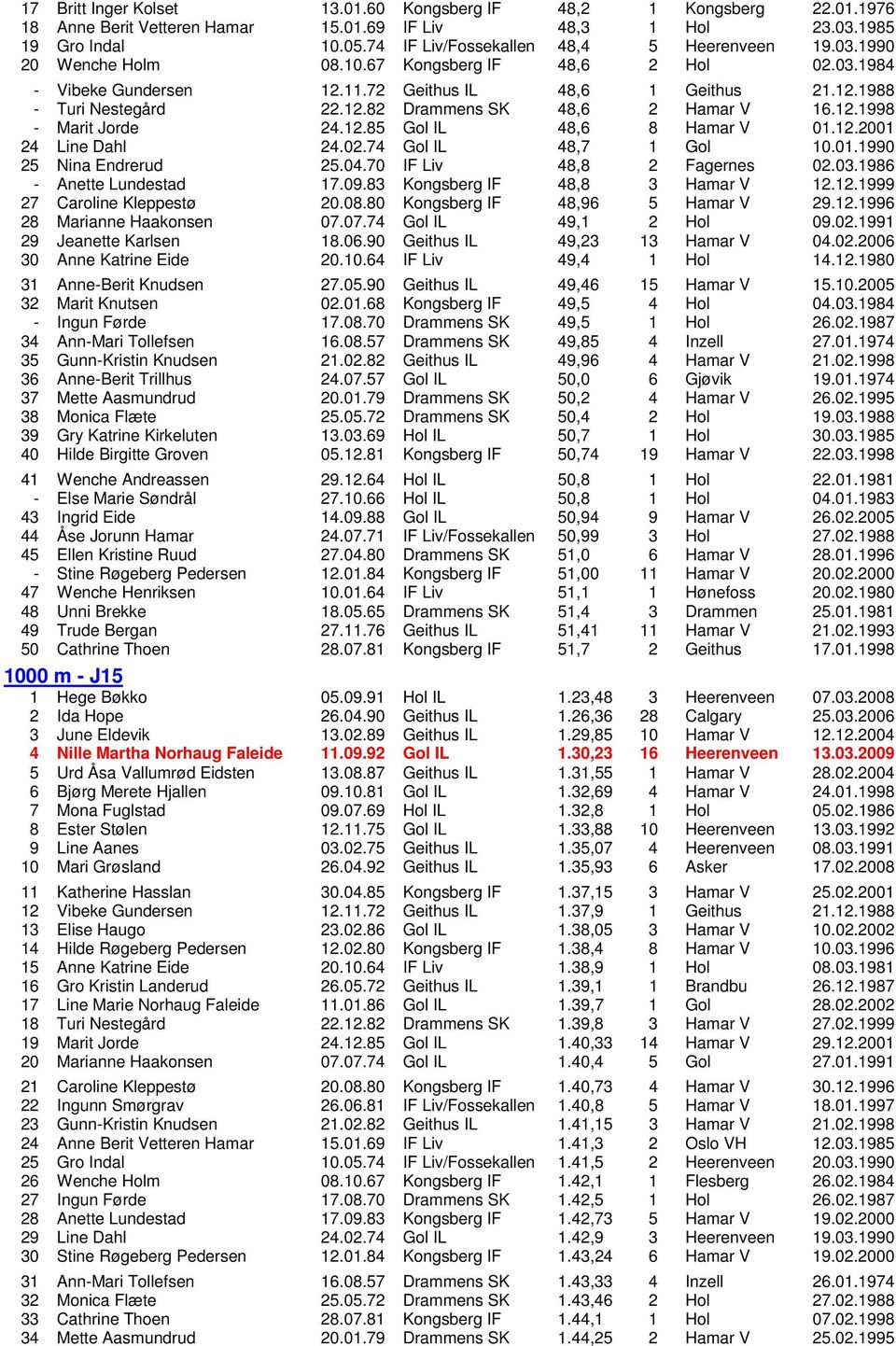 12.1998 - Marit Jorde 24.12.85 Gol IL 48,6 8 Hamar V 01.12.2001 24 Line Dahl 24.02.74 Gol IL 48,7 1 Gol 10.01.1990 25 Nina Endrerud 25.04.70 IF Liv 48,8 2 Fagernes 02.03.1986 - Anette Lundestad 17.09.