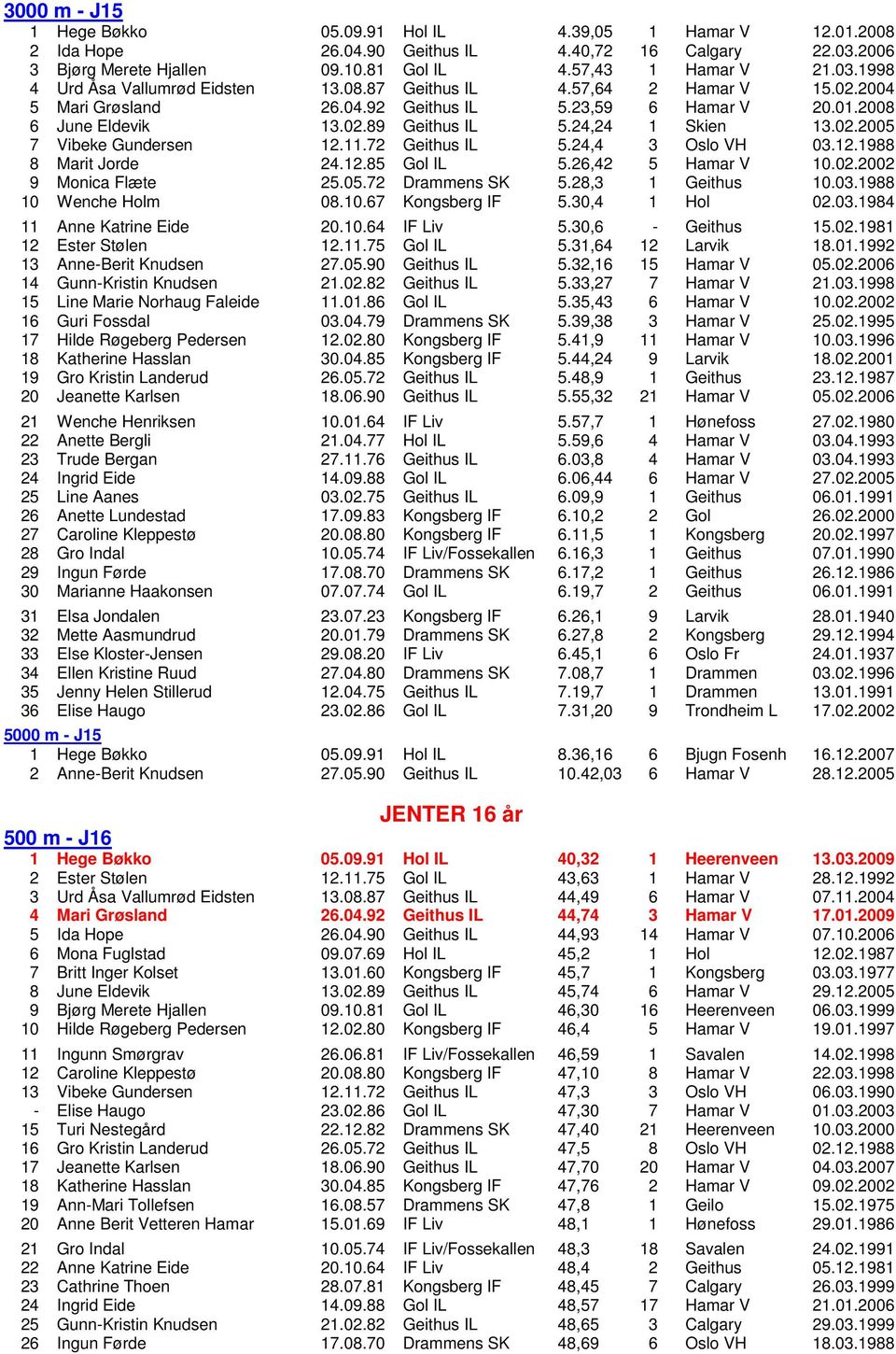 72 Geithus IL 5.24,4 3 Oslo VH 03.12.1988 8 Marit Jorde 24.12.85 Gol IL 5.26,42 5 Hamar V 10.02.2002 9 Monica Flæte 25.05.72 Drammens SK 5.28,3 1 Geithus 10.03.1988 10 Wenche Holm 08.10.67 Kongsberg IF 5.