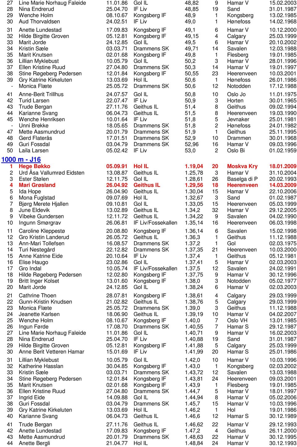 12.85 Gol IL 49,5 6 Hamar V 20.10.2002 34 Kristin Sæle 03.03.71 Drammens SK 49,71 14 Savalen 12.03.1988 35 Marit Knutsen 02.01.68 Kongsberg IF 49,8 1 Flesberg 19.01.1985 36 Lillian Myklebust 10.05.