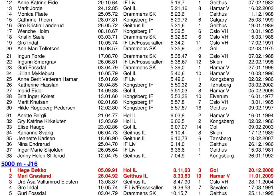 03.71 Drammens SK 5.32,80 6 Oslo VH 15.03.1988 19 Gro Indal 10.05.74 IF Liv/Fossekallen 5.34,2 11 Oslo VH 17.02.1991 20 Ann-Mari Tollefsen 16.08.57 Drammens SK 5.35,9 2 Gol 02.03.1975 21 Ingun Førde 17.