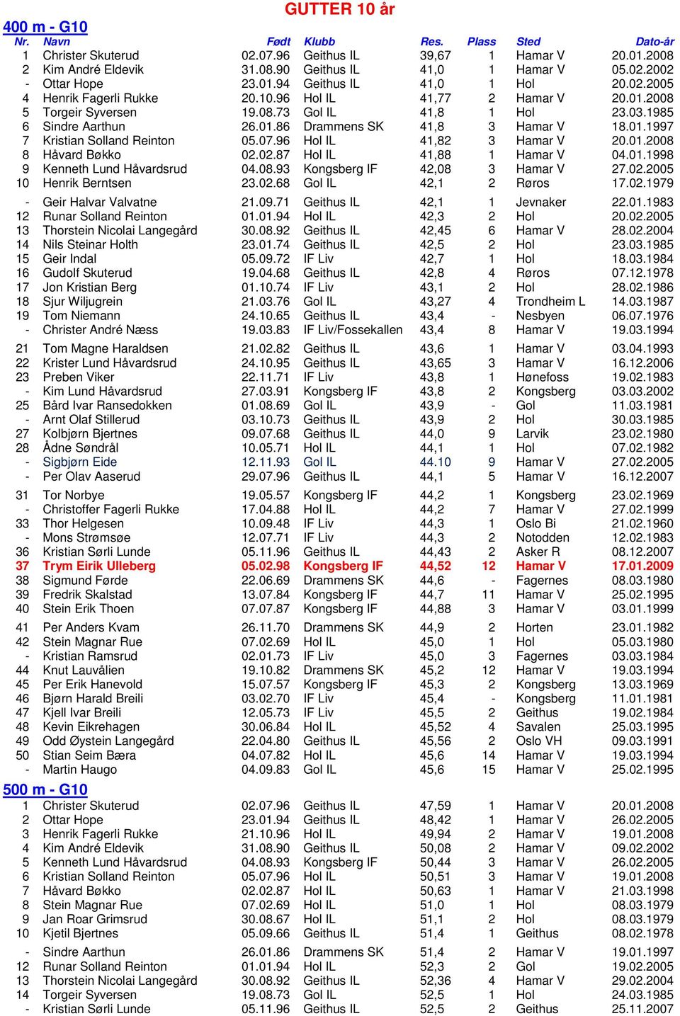 01.1997 7 Kristian Solland Reinton 05.07.96 Hol IL 41,82 3 Hamar V 20.01.2008 8 Håvard Bøkko 02.02.87 Hol IL 41,88 1 Hamar V 04.01.1998 9 Kenneth Lund Håvardsrud 04.08.93 Kongsberg IF 42,08 3 Hamar V 27.