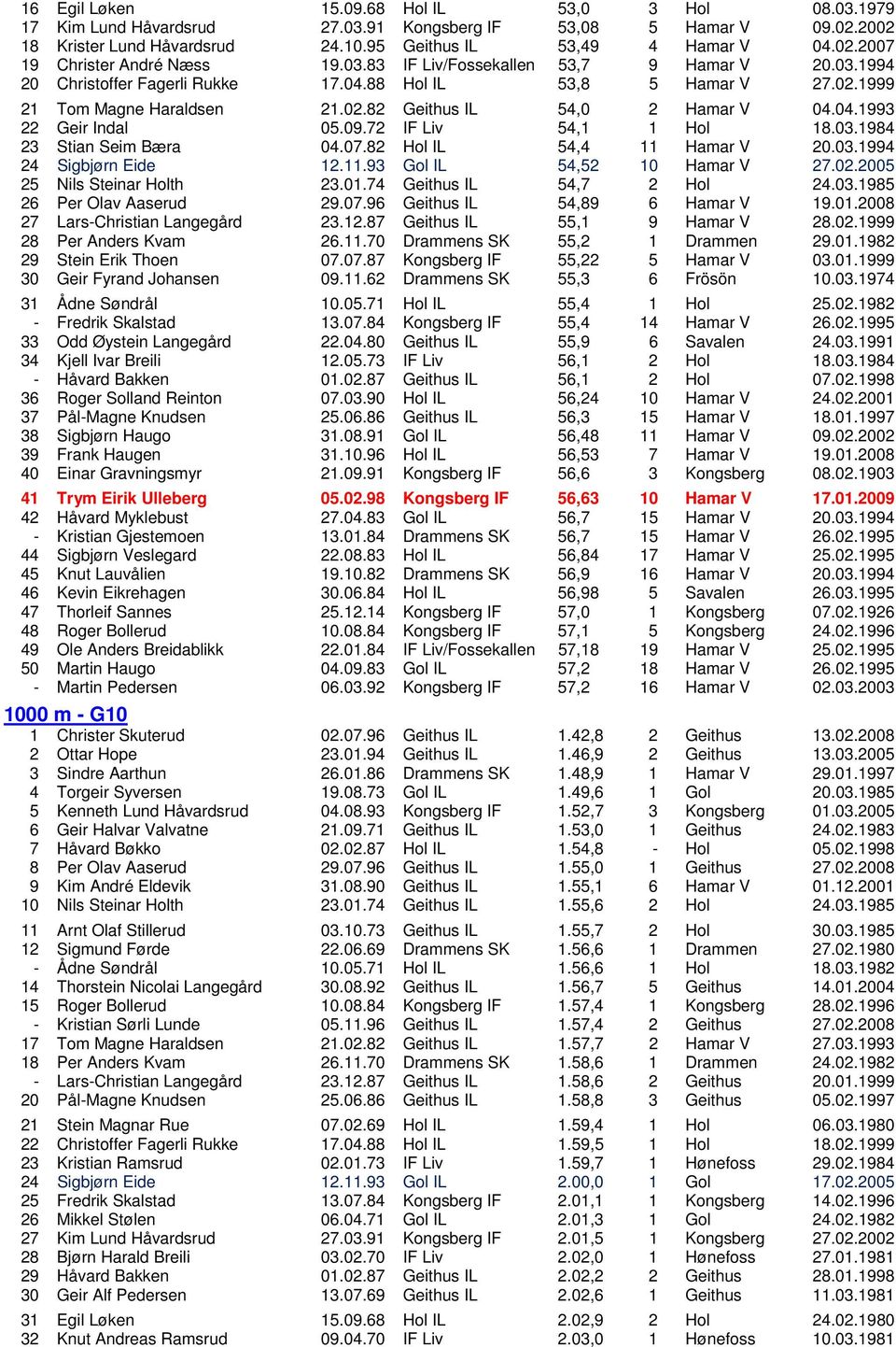 09.72 IF Liv 54,1 1 Hol 18.03.1984 23 Stian Seim Bæra 04.07.82 Hol IL 54,4 11 Hamar V 20.03.1994 24 Sigbjørn Eide 12.11.93 Gol IL 54,52 10 Hamar V 27.02.2005 25 Nils Steinar Holth 23.01.