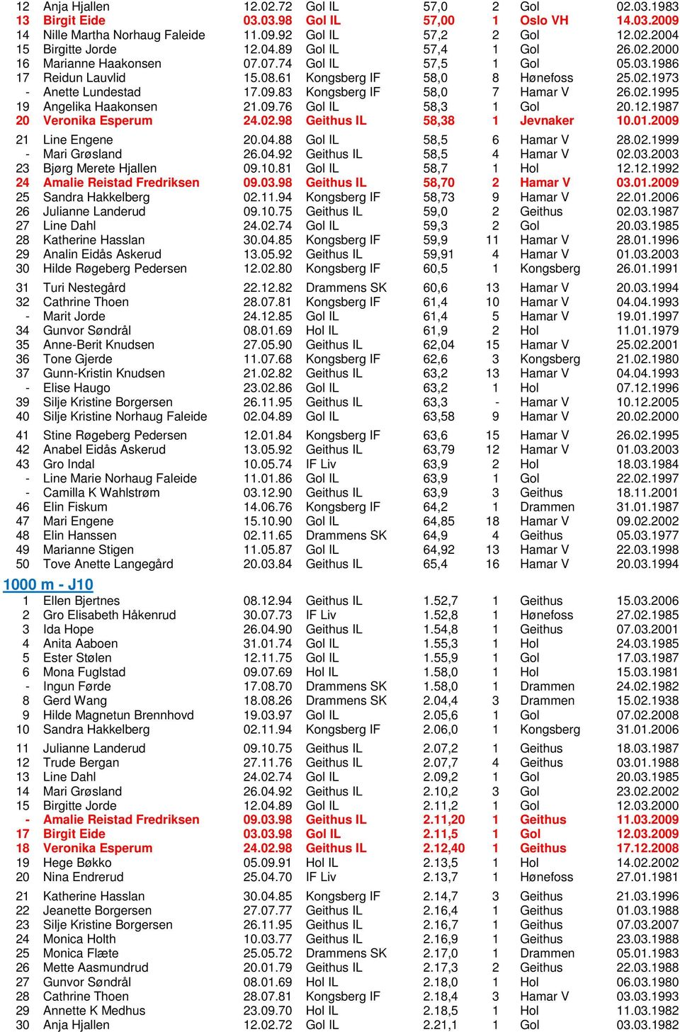 83 Kongsberg IF 58,0 7 Hamar V 26.02.1995 19 Angelika Haakonsen 21.09.76 Gol IL 58,3 1 Gol 20.12.1987 20 Veronika Esperum 24.02.98 Geithus IL 58,38 1 Jevnaker 10.01.2009 21 Line Engene 20.04.